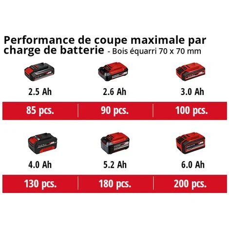 Einhell Tronçonneuse Sans Fil GE-LC 18/25 Li Kit - Power X-Change (18 V, Longueur Du Guide 25 Cm, Longueur De Coupe 23 Cm) Livré Avec Batterie 3,0Ah Et Chargeur 7 Einhell Tronçonneuse Sans Fil GE-LC 18/25 Li Kit - Power X-Change (18 V, Longueur Du Guide 25 Cm, Longueur De Coupe 23 Cm) Livré Avec Batterie 3,0Ah Et Chargeur – Image 5